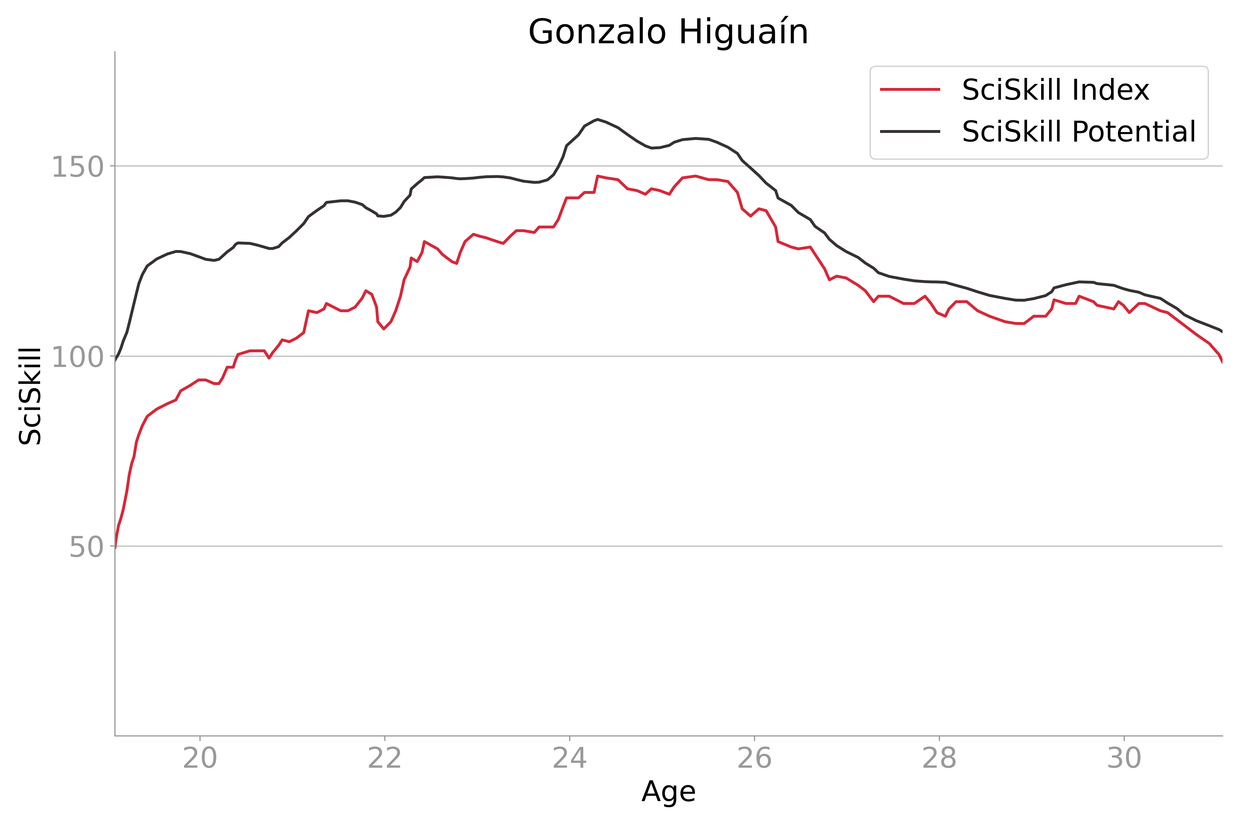 weergave van de Sciskill Index en potentieel voor Higuaín