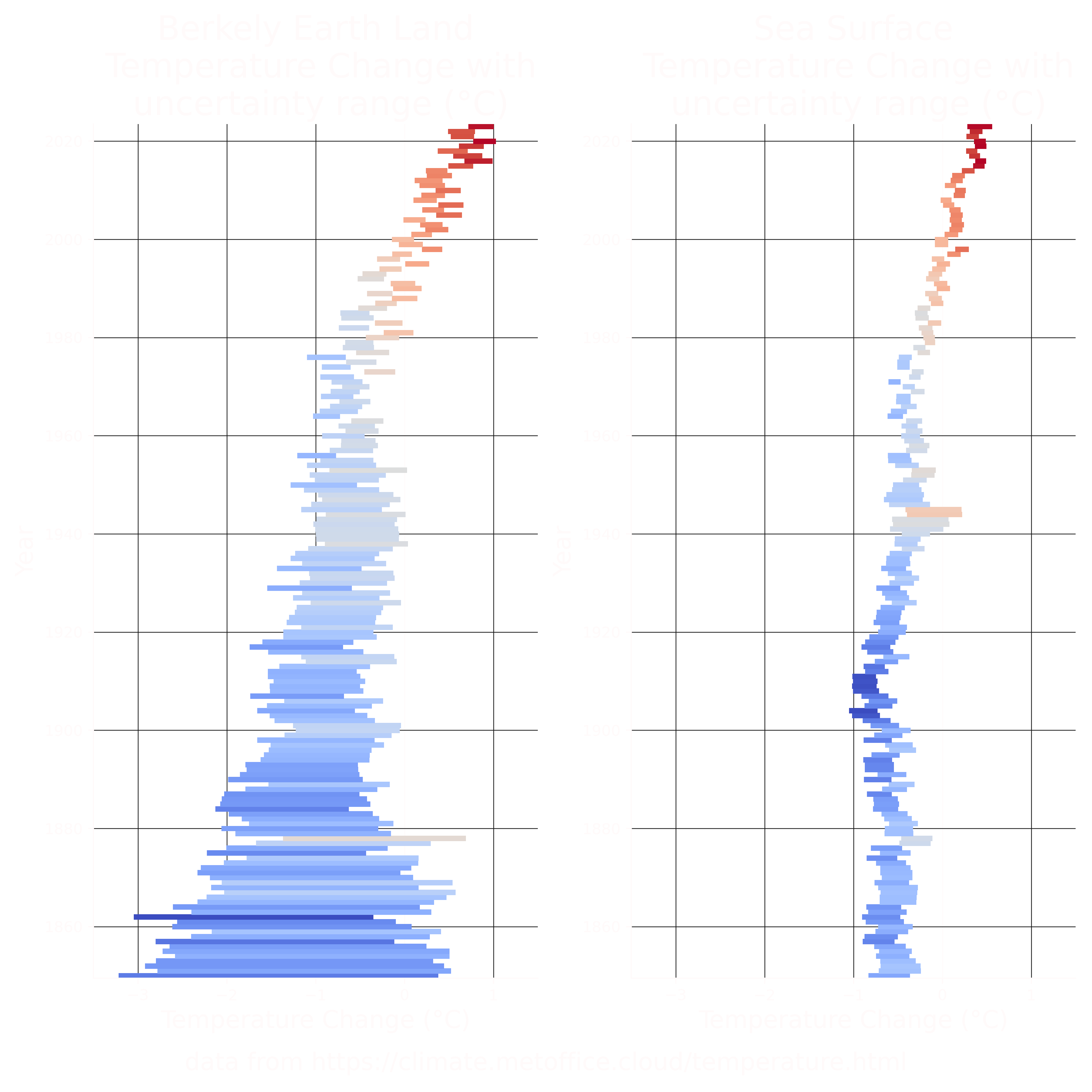 gemeten temperatuursveranderingen vanaf 1850 inclusief onzekerheid